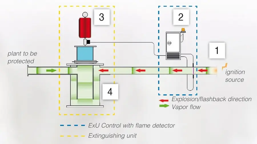 Diagram of an explosion protection system showing vapor flow in a pipe from an ignition source toward a plant, with labeled control and extinguishing units and arrows for flashback direction.