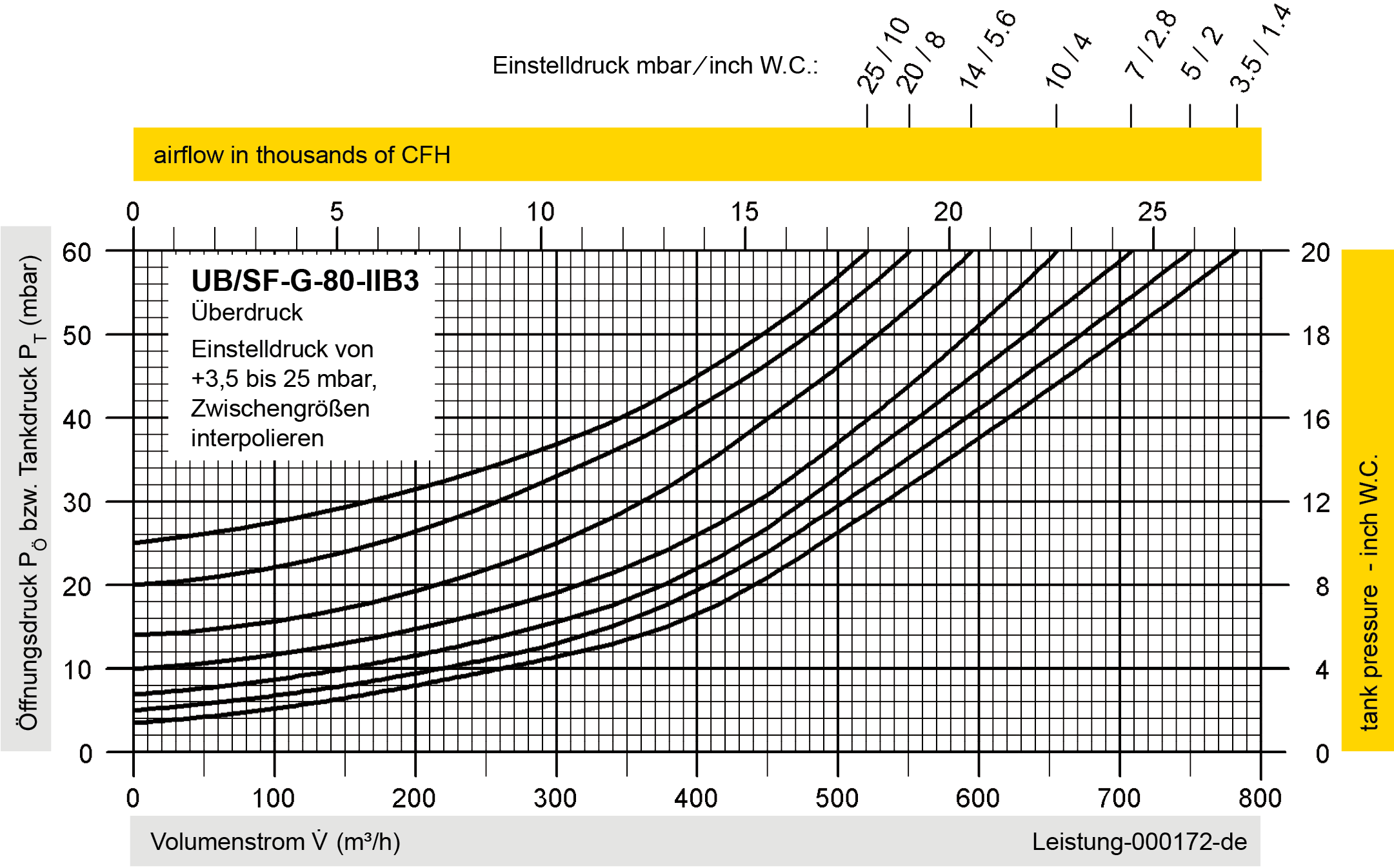 Volumenstromdiagramm