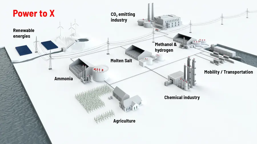 Schematische Darstellung eines Power-to-X-Systems, das erneuerbare Energien mit verschiedenen Branchen wie Landwirtschaft, Chemie und Verkehr verbindet.