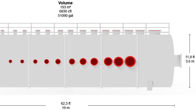 Diagram of a large horizontal industrial vessel showing internal sectioning, nozzle size progression, and labeled overall volume and dimensions.