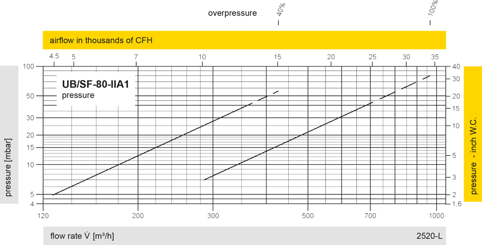 Flow Capacity Chart