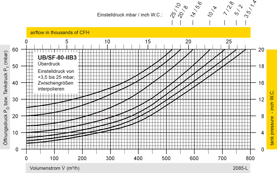 Volumenstromdiagramm